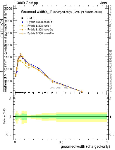 Plot of j.width.gc in 13000 GeV pp collisions