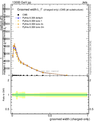 Plot of j.width.gc in 13000 GeV pp collisions