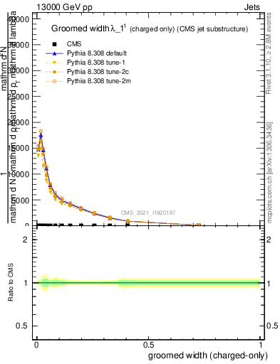 Plot of j.width.gc in 13000 GeV pp collisions