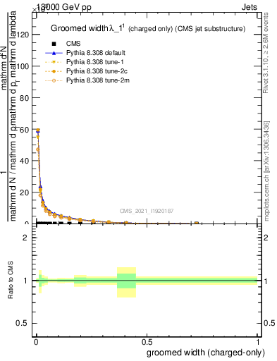 Plot of j.width.gc in 13000 GeV pp collisions