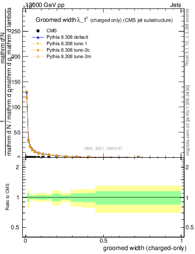 Plot of j.width.gc in 13000 GeV pp collisions