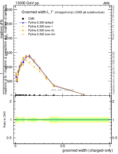 Plot of j.width.gc in 13000 GeV pp collisions