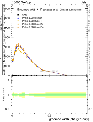 Plot of j.width.gc in 13000 GeV pp collisions