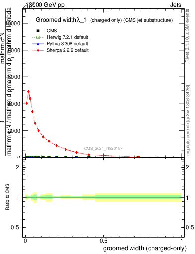 Plot of j.width.gc in 13000 GeV pp collisions