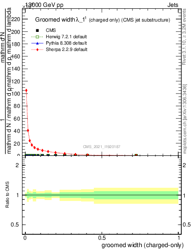 Plot of j.width.gc in 13000 GeV pp collisions