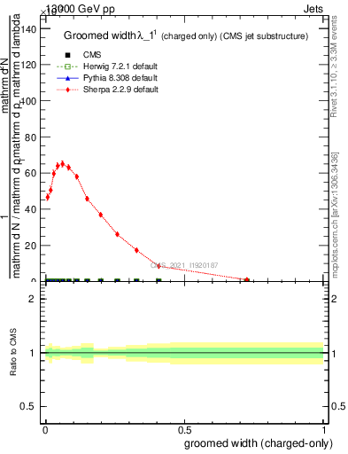 Plot of j.width.gc in 13000 GeV pp collisions