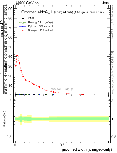 Plot of j.width.gc in 13000 GeV pp collisions