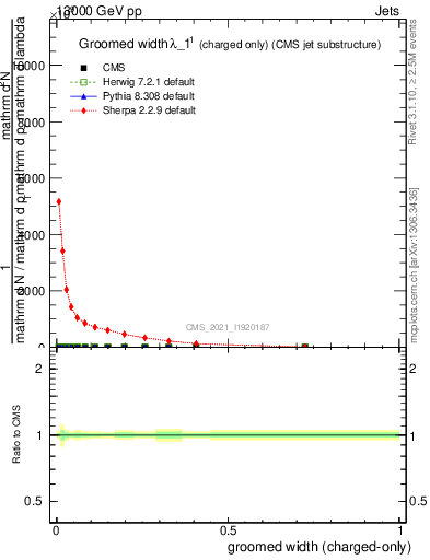 Plot of j.width.gc in 13000 GeV pp collisions