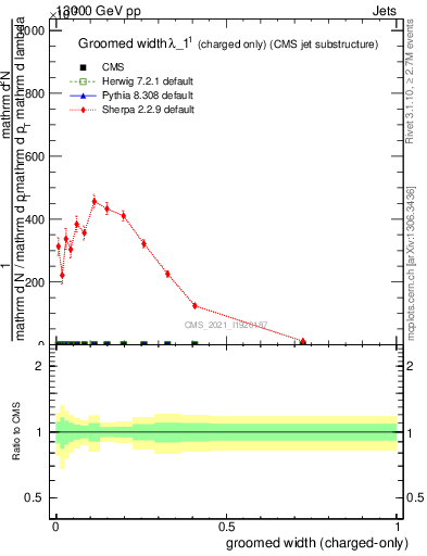 Plot of j.width.gc in 13000 GeV pp collisions