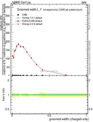 Plot of j.width.gc in 13000 GeV pp collisions