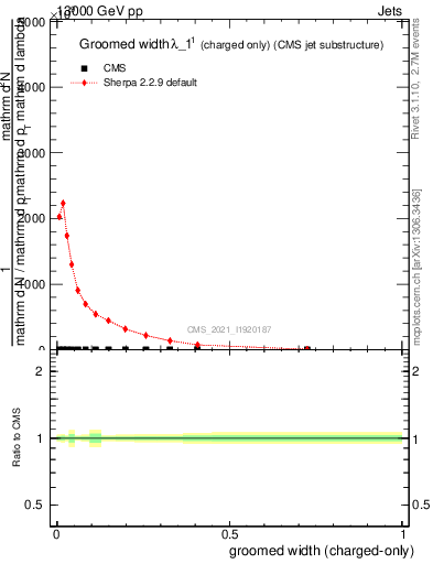 Plot of j.width.gc in 13000 GeV pp collisions