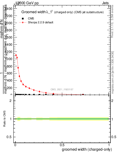 Plot of j.width.gc in 13000 GeV pp collisions