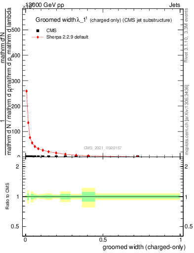 Plot of j.width.gc in 13000 GeV pp collisions