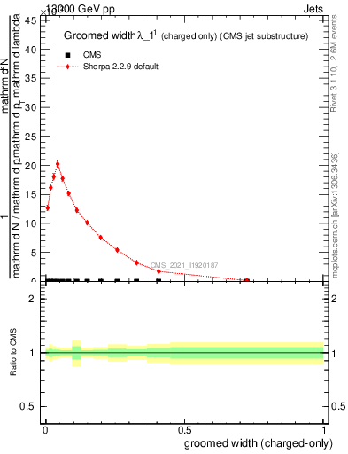 Plot of j.width.gc in 13000 GeV pp collisions