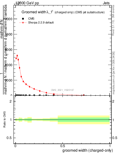 Plot of j.width.gc in 13000 GeV pp collisions