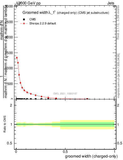 Plot of j.width.gc in 13000 GeV pp collisions