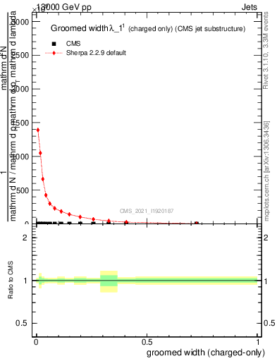 Plot of j.width.gc in 13000 GeV pp collisions