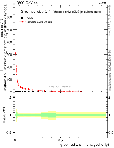 Plot of j.width.gc in 13000 GeV pp collisions