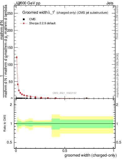 Plot of j.width.gc in 13000 GeV pp collisions