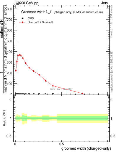 Plot of j.width.gc in 13000 GeV pp collisions