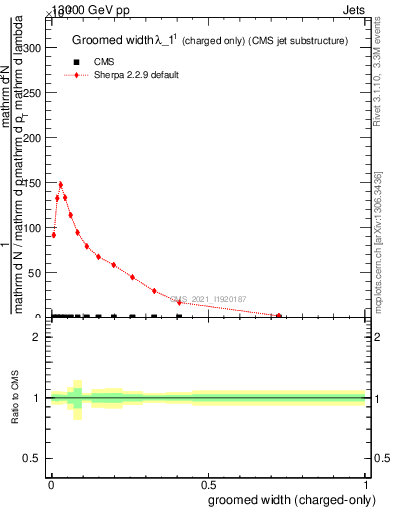 Plot of j.width.gc in 13000 GeV pp collisions