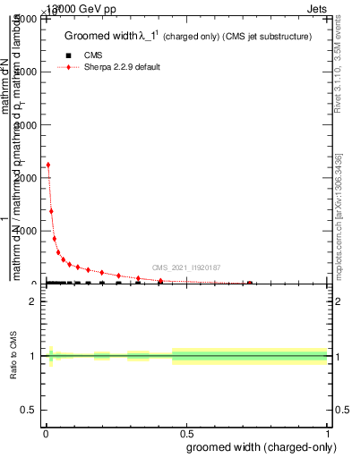 Plot of j.width.gc in 13000 GeV pp collisions