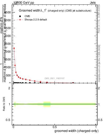 Plot of j.width.gc in 13000 GeV pp collisions