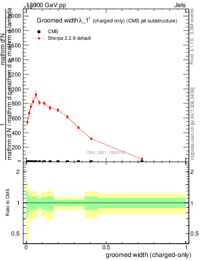 Plot of j.width.gc in 13000 GeV pp collisions