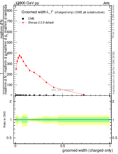 Plot of j.width.gc in 13000 GeV pp collisions