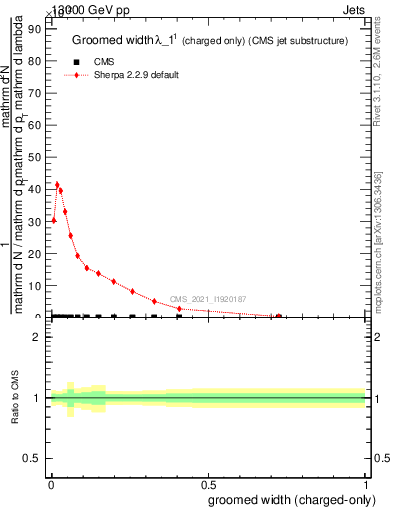 Plot of j.width.gc in 13000 GeV pp collisions