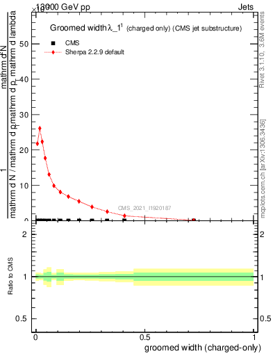 Plot of j.width.gc in 13000 GeV pp collisions