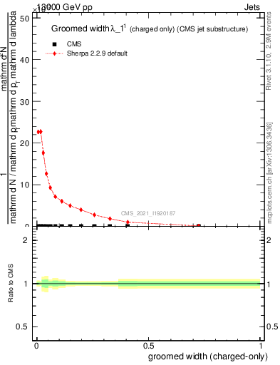 Plot of j.width.gc in 13000 GeV pp collisions