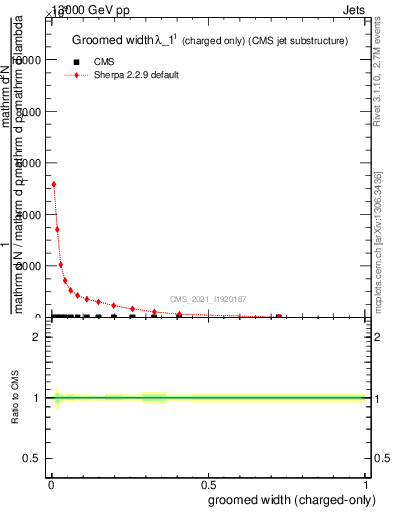 Plot of j.width.gc in 13000 GeV pp collisions