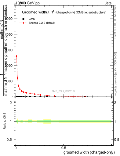 Plot of j.width.gc in 13000 GeV pp collisions