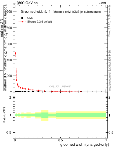 Plot of j.width.gc in 13000 GeV pp collisions