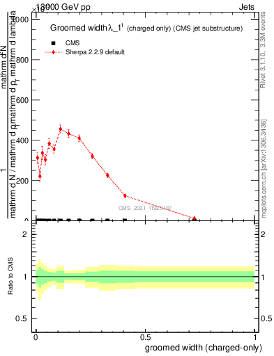 Plot of j.width.gc in 13000 GeV pp collisions