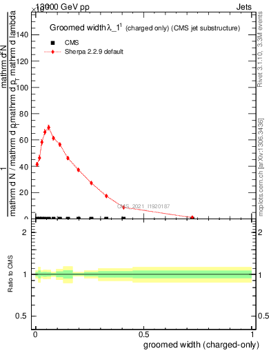 Plot of j.width.gc in 13000 GeV pp collisions