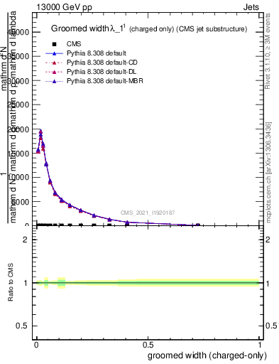 Plot of j.width.gc in 13000 GeV pp collisions