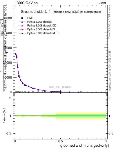 Plot of j.width.gc in 13000 GeV pp collisions