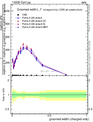 Plot of j.width.gc in 13000 GeV pp collisions