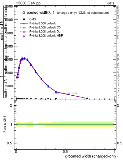 Plot of j.width.gc in 13000 GeV pp collisions