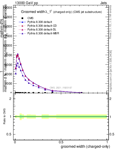 Plot of j.width.gc in 13000 GeV pp collisions