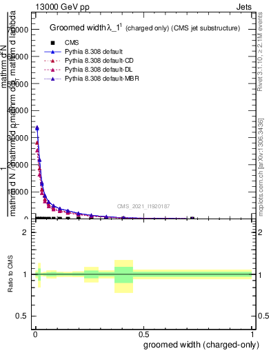 Plot of j.width.gc in 13000 GeV pp collisions