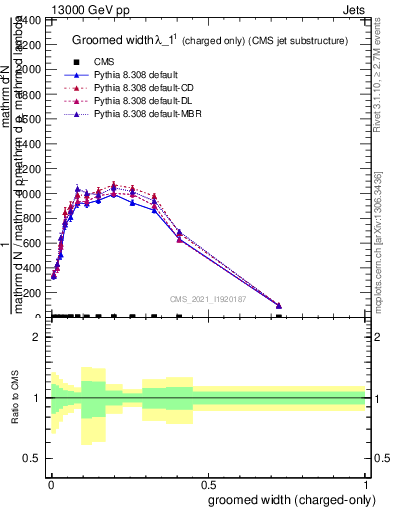 Plot of j.width.gc in 13000 GeV pp collisions