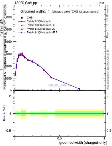 Plot of j.width.gc in 13000 GeV pp collisions