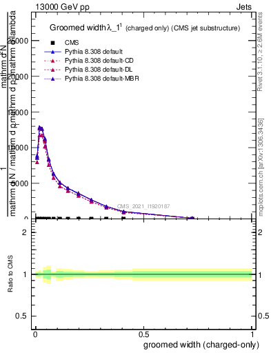 Plot of j.width.gc in 13000 GeV pp collisions