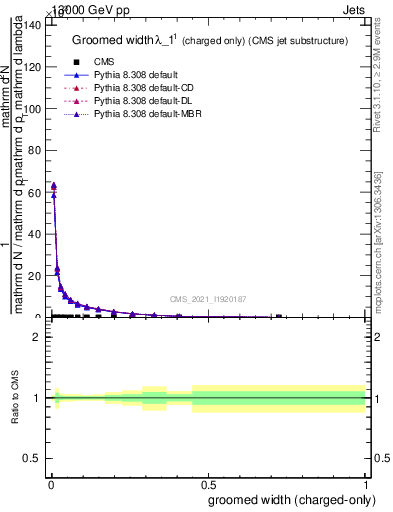 Plot of j.width.gc in 13000 GeV pp collisions