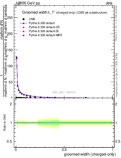 Plot of j.width.gc in 13000 GeV pp collisions