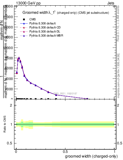 Plot of j.width.gc in 13000 GeV pp collisions