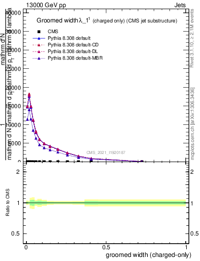 Plot of j.width.gc in 13000 GeV pp collisions